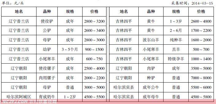 东北部分地区大牲畜交易市场3月行情