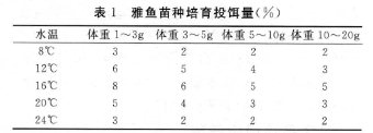 雅鱼鱼种培育技术