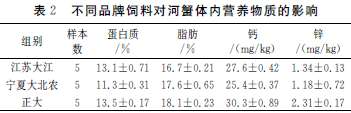 不同蛋白质水平饲料对河蟹生长的影响