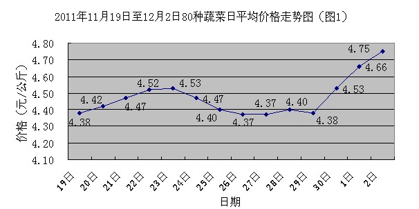 南京众彩市场:蔬菜价格反弹,笋瓜3.1元,水芹2.29元/公斤