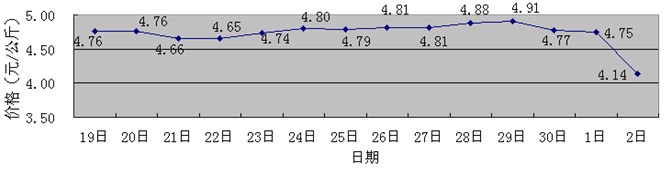 南京众彩市场:水果价格稳中有降,甘蔗1.75元/公斤