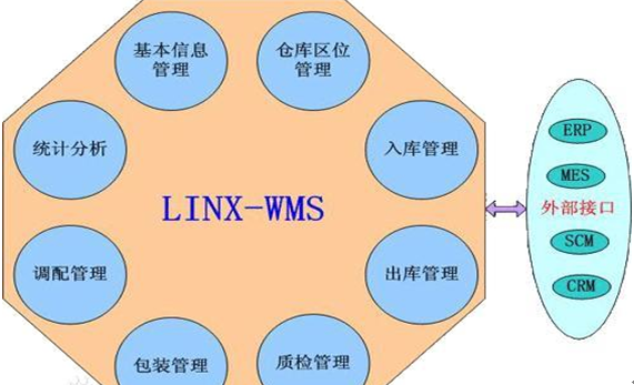 仓储配送管理软件分析