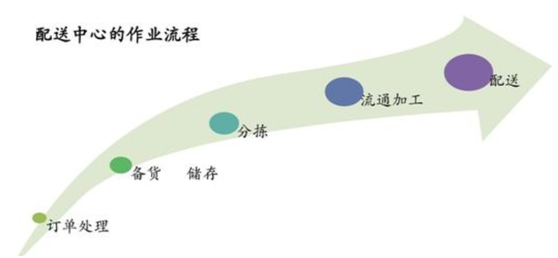 蔬菜配送中心方案分析