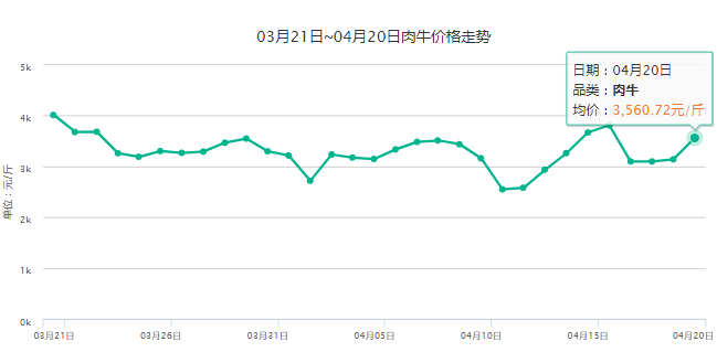 全国各地今日肉牛最新价格