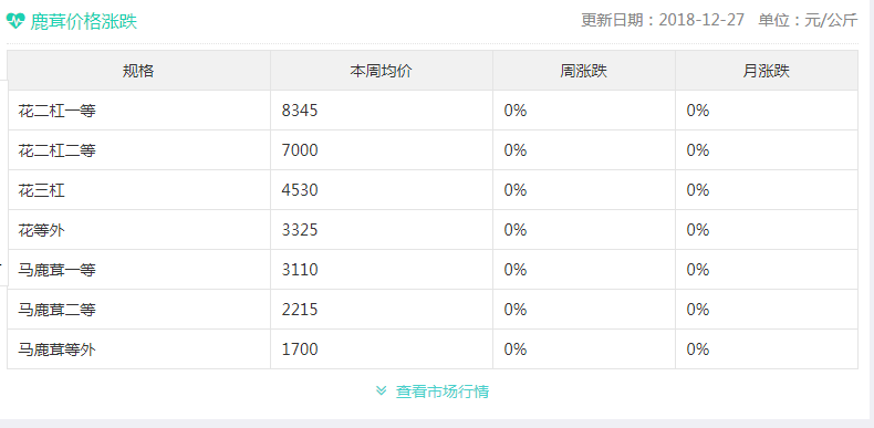 全国梅花鹿鹿茸涨幅价格