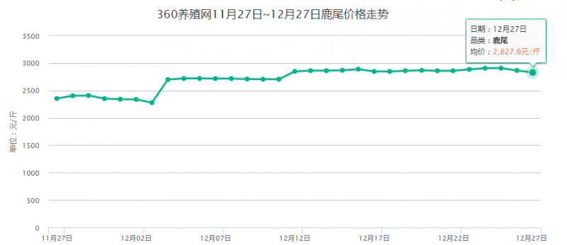 鹿尾的行情价格