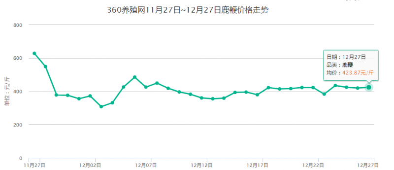 梅花鹿鹿鞭行情价格