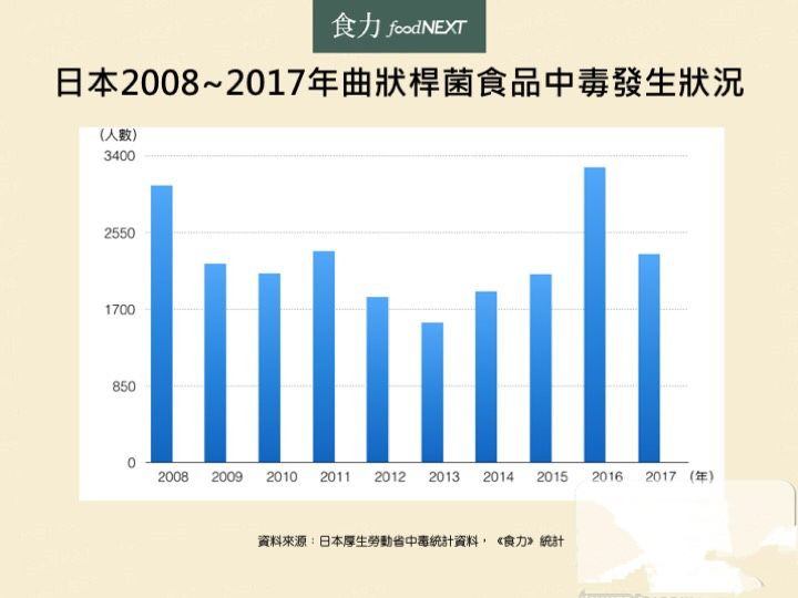 生食鸡肉高风险 日本政府：风险自负！