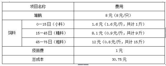 养鹅成本是多少？