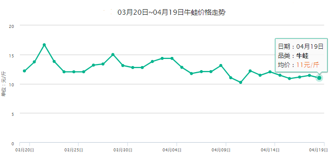 2019年4月19日全国各地今日牛蛙市场价格