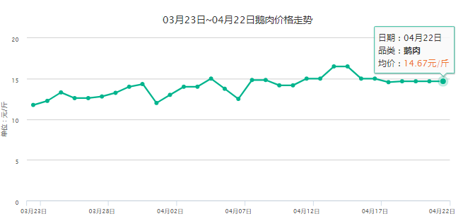 鹅肉多少钱一斤 鹅肉价格走势