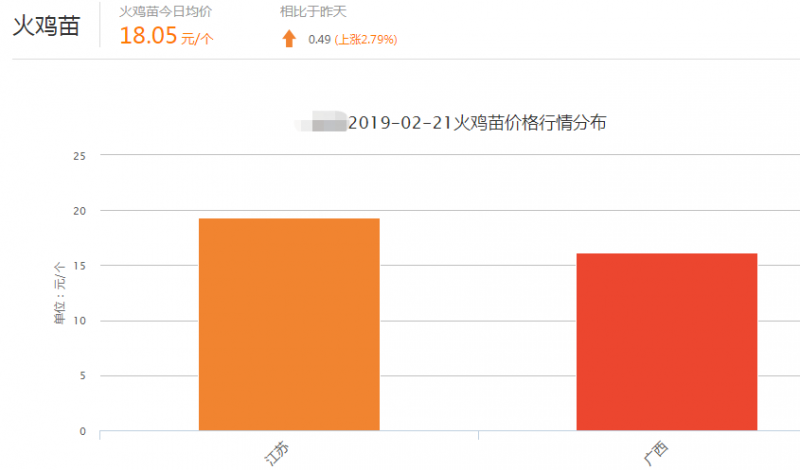 火鸡苗多少钱一只