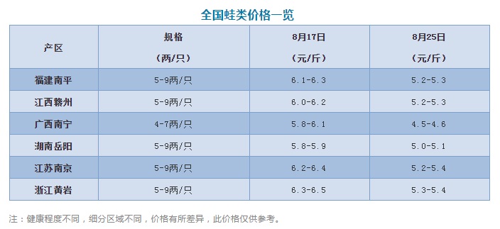 再跌1.5元/斤！一周三连跌，蛙价是否还能反弹？