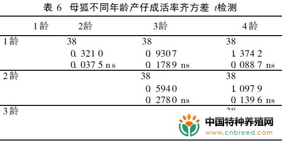 人工饲养的北极狐不同年龄阶段种狐的繁殖能力(4)