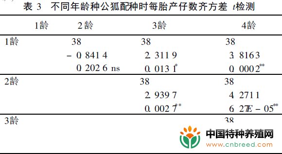 人工饲养的北极狐不同年龄阶段种狐的繁殖能力(3)