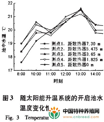 北方对虾养殖中太阳能加热系统的性能分析(2)