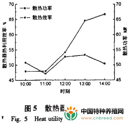 北方对虾养殖中太阳能加热系统的性能分析(3)