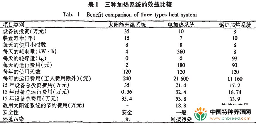 北方对虾养殖中太阳能加热系统的性能分析(4)