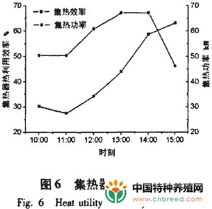 北方对虾养殖中太阳能加热系统的性能分析(3)