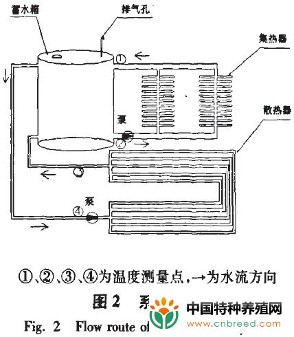 北方对虾养殖中太阳能加热系统的性能分析