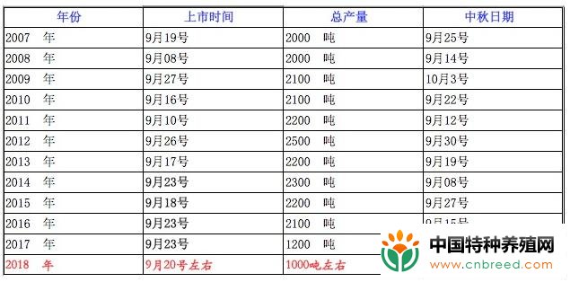 2020阳澄湖大闸蟹上市日期是几月几号？(2)