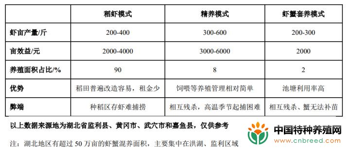 小龙虾工厂化养殖是否可行？