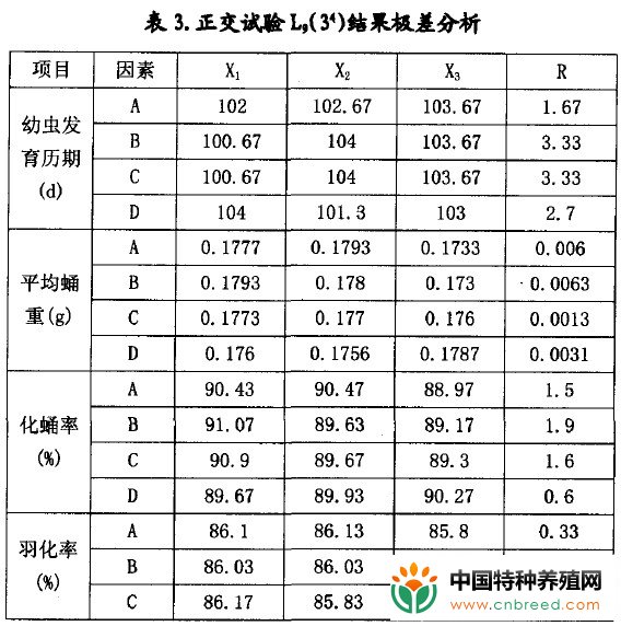 黄粉虫饲料配方筛选(4)