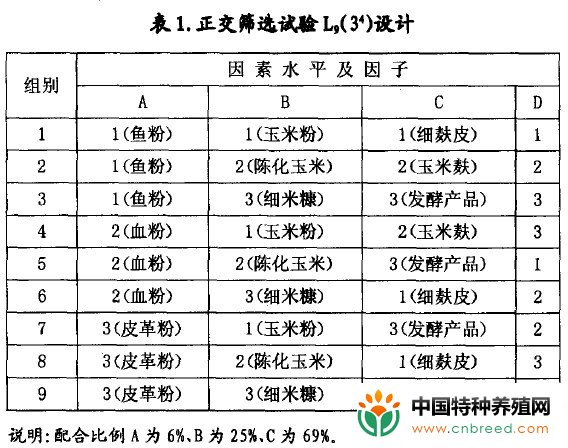 黄粉虫饲料配方筛选(2)