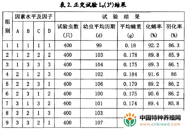 黄粉虫饲料配方筛选(4)