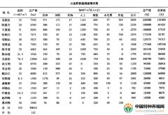 浙北地区小龙虾养殖情况的调查与分析