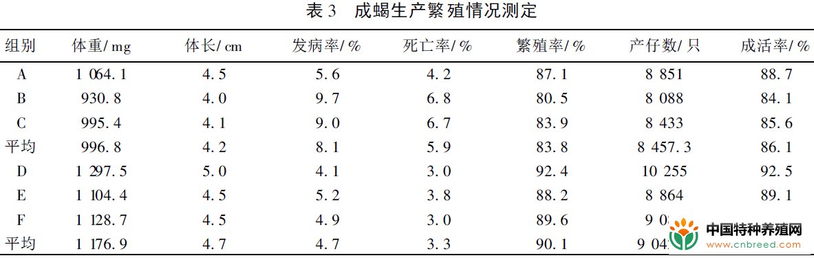 不同动植物配合饲料饲喂蝎子效果试验(3)