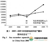 我国海参产业现状及质量控制对策