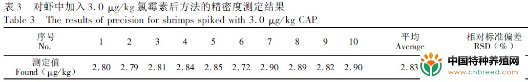 对虾中氯霉素残留的分析方法研究(4)