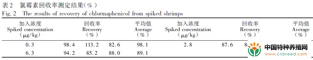 对虾中氯霉素残留的分析方法研究(4)