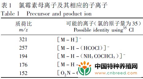 对虾中氯霉素残留的分析方法研究(3)