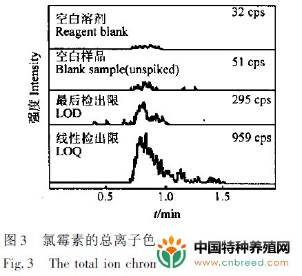 对虾中氯霉素残留的分析方法研究(3)