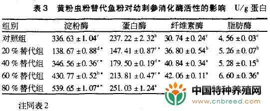 黄粉虫对幼刺参生长、消化和免疫力的影响(5)