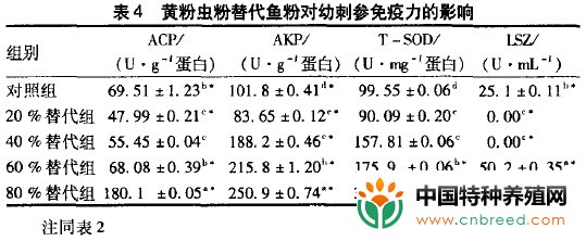 黄粉虫对幼刺参生长、消化和免疫力的影响(5)