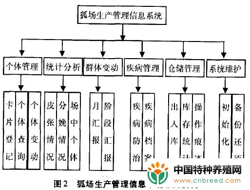 狐狸养殖场生产管理信息系统的设计与应用(2)