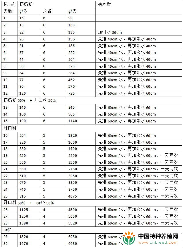 2020南美白对虾养殖最新方法(6)