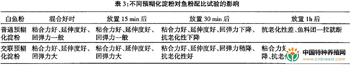 鳗鱼饲料专用淀粉的生产与应用研究(4)