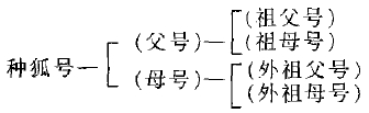 购种狐须注意六个问题