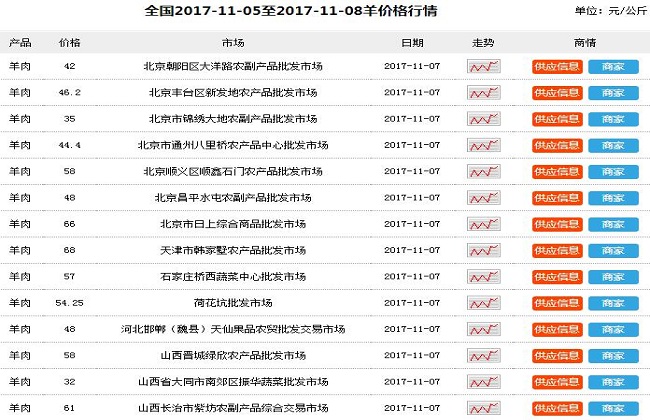 2019年肉羊的养殖行情预测(2)