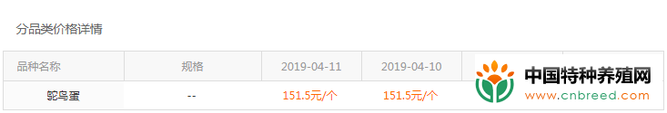 2019年4月11日江苏苏州地区鸵鸟价格行情、走势