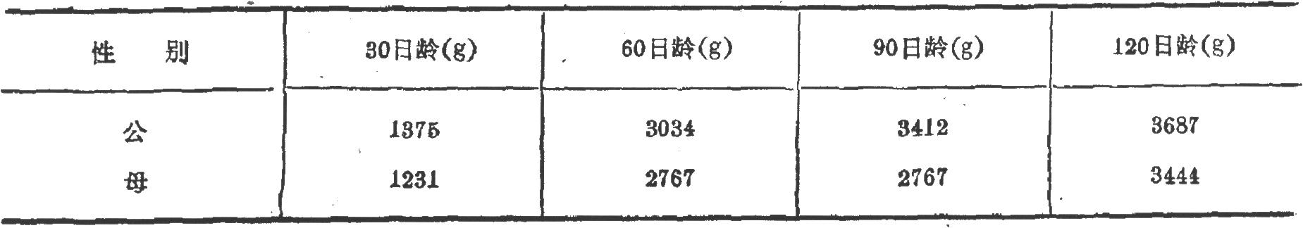 表2     生长期各阶段体重