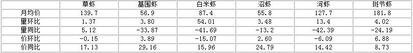 上海铜川水产市场2014年10月行情分析