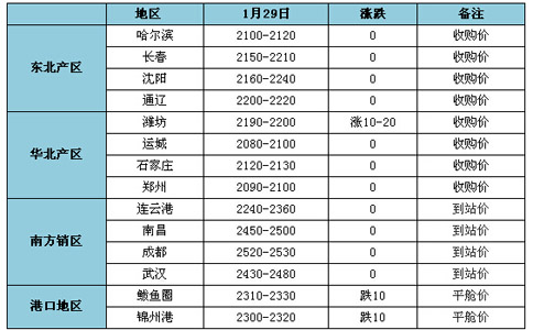 玉米价格预测：小幅整荡为主 节前难现好转