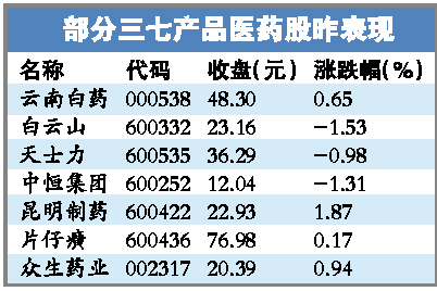 中药企业受益 中药材价格下跌