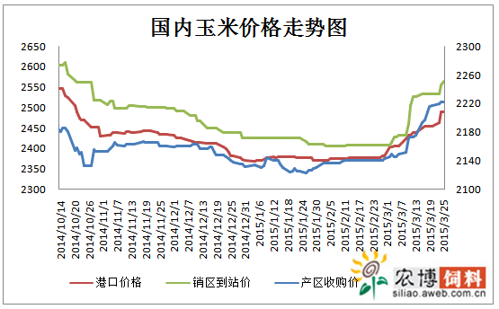 玉米价格3月底才开始出现上涨行情