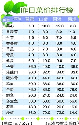 广东佛山：因连日降雨 蔬菜价格普遍比一周前涨两三成